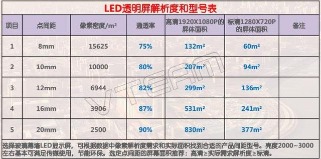 LED͸����ʾ�������ͨ͸�ʱ��ձ�